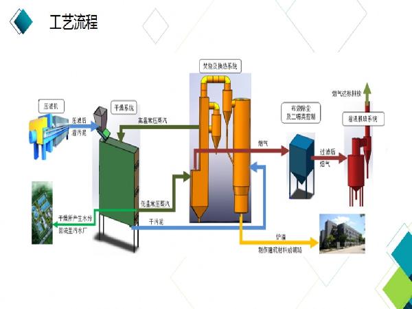 污泥焚燒設(shè)備及技術(shù)