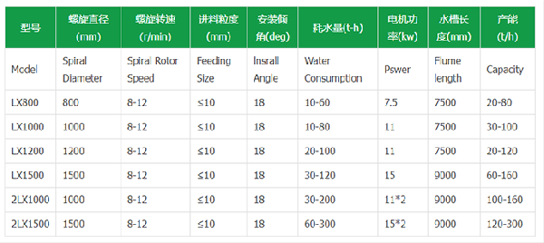 螺旋洗砂機(jī)產(chǎn)品參數(shù)