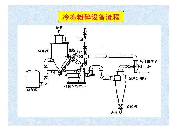 液氮冷凍粉碎機(jī)