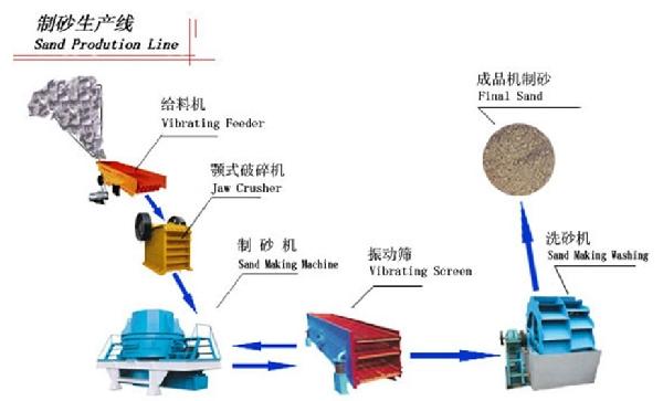 制砂生產(chǎn)線