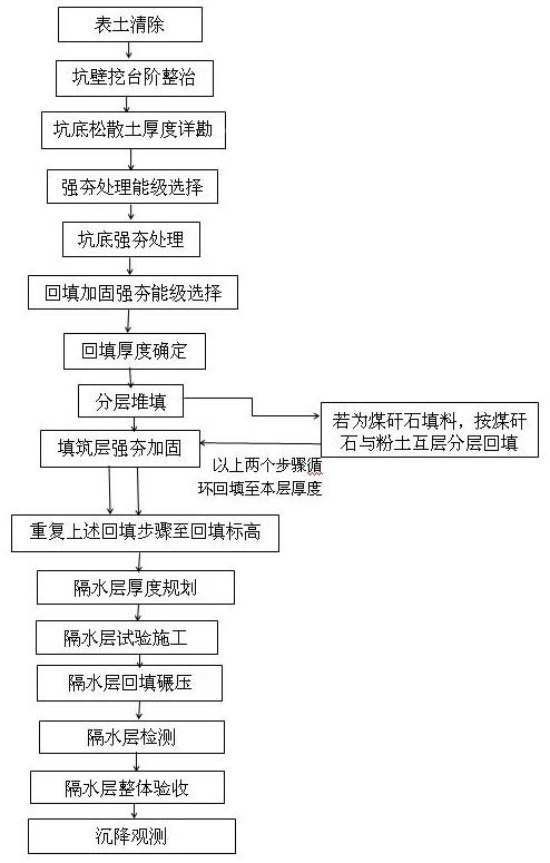 露天采礦坑、全塌陷采空區(qū)分層回填強(qiáng)夯治理方法與流程