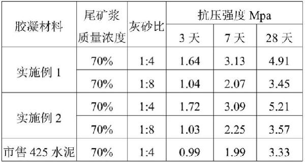 有色金屬礦山地下采空區(qū)的充填方法、有色金屬礦山尾礦漿的處理方法及生物質(zhì)基膠凝材料與流程