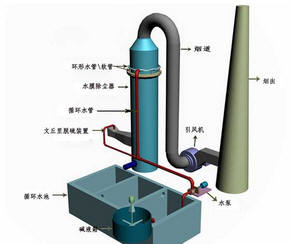 水膜除塵器