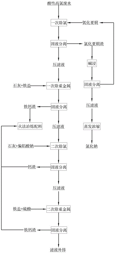 有色冶煉酸性高氯廢水綜合處理的方法與流程