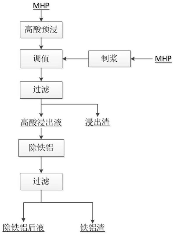 紅土鎳礦鎳鈷錳氫氧化物中間品浸出凈化的方法與流程