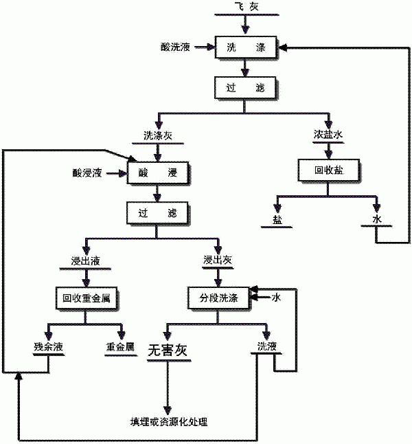 高鹽、重金屬含量高的飛灰處理方法與流程