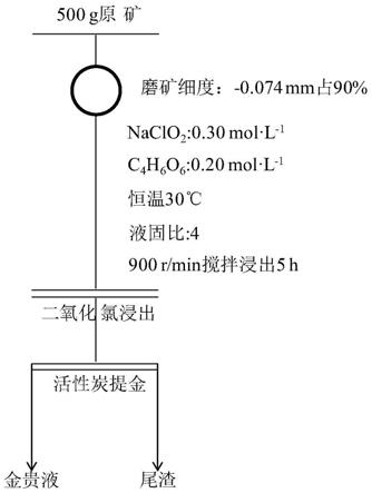 在礦漿中制備浸出劑的二氧化氯浸金方法與流程