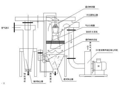 旋風(fēng)除塵器