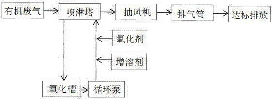 處理VOCs有機(jī)廢氣的濕法化學(xué)催化氧化處理工藝及其應(yīng)用的制作方法