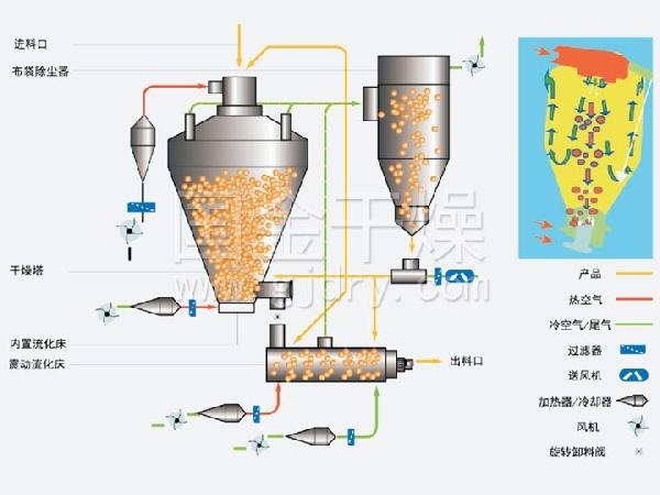 內置流化床壓力噴霧干燥機