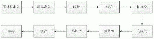 鎳鈣中間合金的制備方法與流程