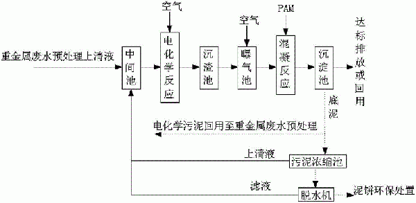 用于重金屬廢水處理的工藝方法與流程