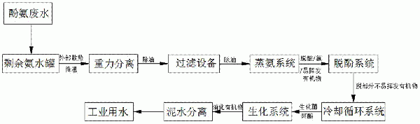 酚氨廢水處理方法與流程