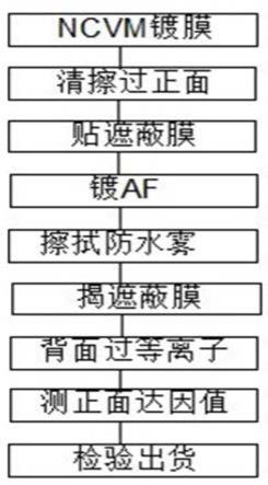 蓋板硬質(zhì)涂層鍍膜工藝方法與流程