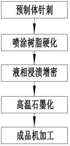 碳碳復合材料保溫桶快速制備方法與流程