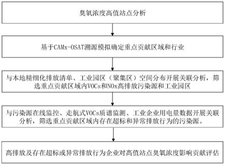 大數(shù)據(jù)與空氣質(zhì)量模型聯(lián)用的臭氧污染溯源及驗(yàn)證方法與流程