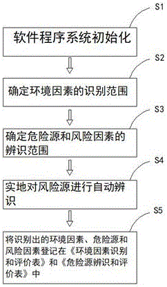 環(huán)境風險源識別及其評價的方法與流程