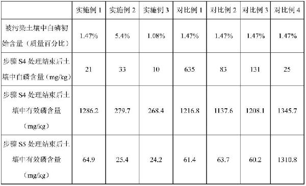 修復白磷污染土壤的方法與流程