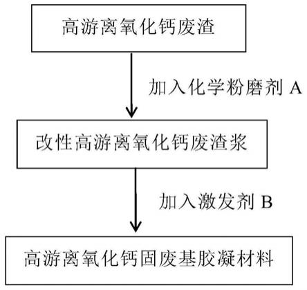 高游離氧化鈣固廢基膠凝材料及其制備和應用的制作方法