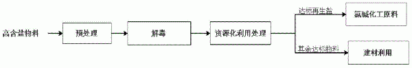 高含鹽危險廢物無害化處置綠色循環(huán)資源化利用方法與流程