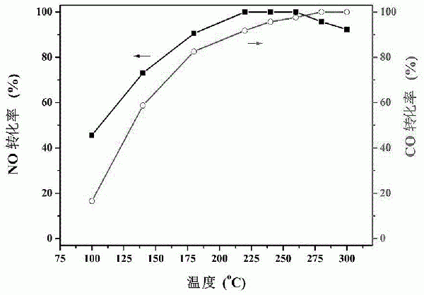 同時脫除燒結(jié)煙氣中NOx和CO的碳基催化劑及其制備方法和應用與流程