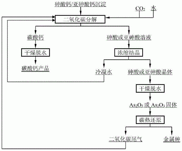 從砷酸鈣/亞砷酸鈣沉淀物中綜合回收鈣、砷的方法與流程