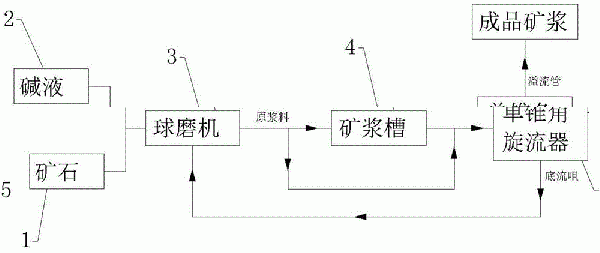 提高成品礦漿細(xì)度的方法以及單錐角旋流器與流程