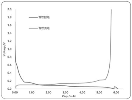 一種鋰電池用低成本負(fù)極材料及其制備方法與流程