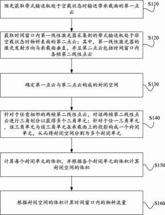 帶式輸送機(jī)中物料流量的檢測方法、裝置及系統(tǒng)與流程