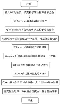 三維復(fù)合材料的導(dǎo)熱模型的構(gòu)建方法、系統(tǒng)、終端、介質(zhì)