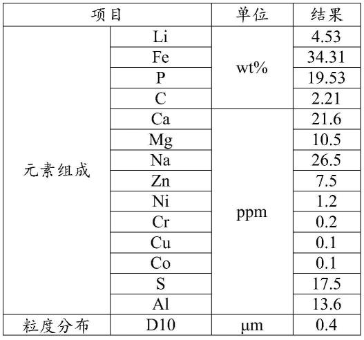 高倍率磷酸鐵鋰正極材料及其制備方法、其正極和電池與流程