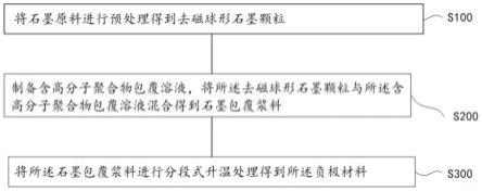 負(fù)極材料的制備方法與流程