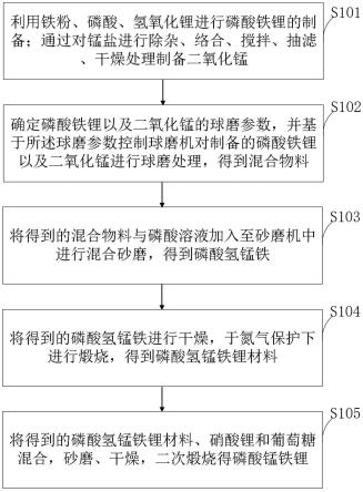 由磷酸鐵鋰制備磷酸錳鐵鋰的方法與流程