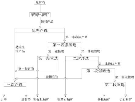 含鉭鈮、錫石、長(zhǎng)石、鋰輝石的偉晶巖綜合利用方法與流程