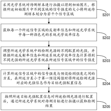 半導體光學檢測方法及系統(tǒng)與流程