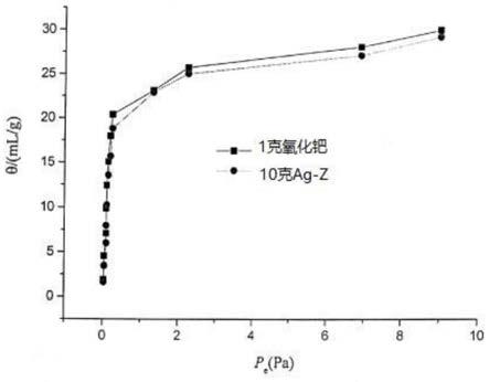 高載銀量的銀沸石分子篩吸附劑及其制備方法和應(yīng)用與流程