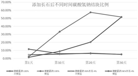 防止碳酸氫鈉結(jié)塊的方法與流程