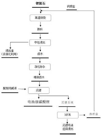 鋰輝石制備電池級碳酸鋰的方法與流程