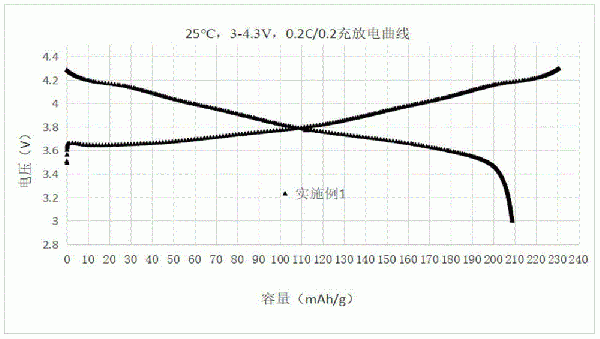 硼摻雜改性的三元正極材料及其制備方法與流程