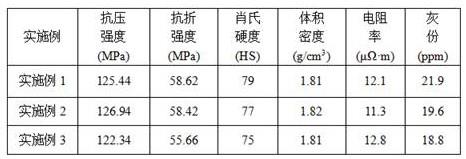 低成本高純石墨材料的制備方法及應(yīng)用