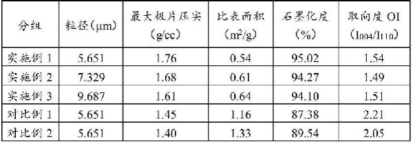 高壓實(shí)高倍率人造石墨負(fù)極材料及其制備方法與流程