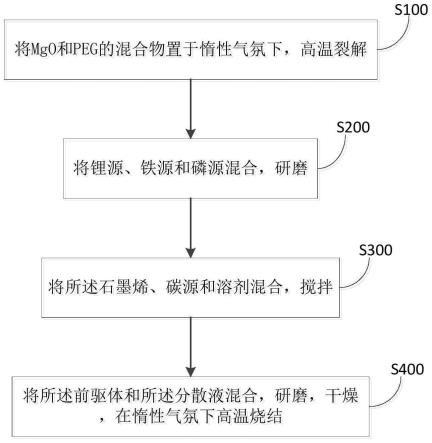 石墨烯-碳包覆磷酸鐵鋰正極材料及其制備方法和應(yīng)用與流程