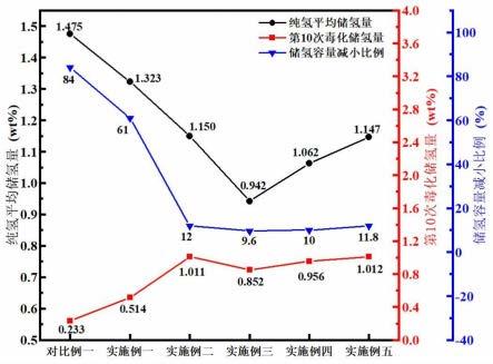 具有抗雜質(zhì)氣體毒化能力的復(fù)合儲(chǔ)氫材料及其制備方法