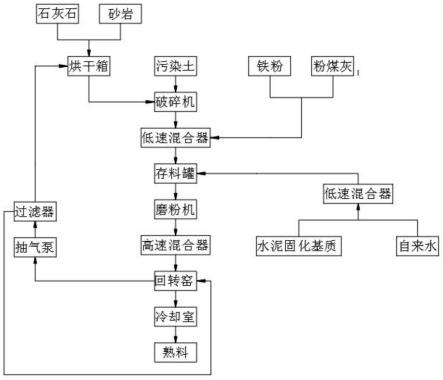 水泥窯協(xié)同處置多種重金屬?gòu)?fù)合污染土壤的方法與流程