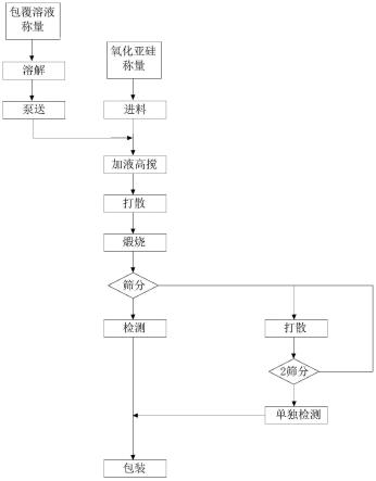 碳包覆氧化亞硅負極材料的工業(yè)制備方法與流程