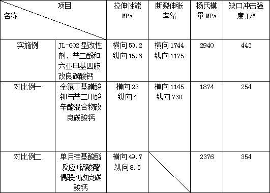 碳酸鈣高填充PP聚乙烯材料的增強(qiáng)韌性及強(qiáng)度配方的制作方法