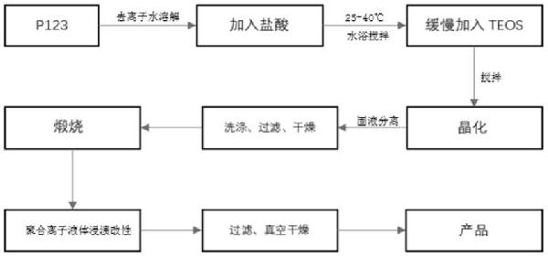 負(fù)載氨基酸離子液體的SBA-15型分子篩吸附劑及其制備方法、應(yīng)用