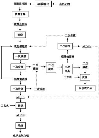 兩步堿溶法生產(chǎn)化學(xué)品氧化鋁的方法與流程