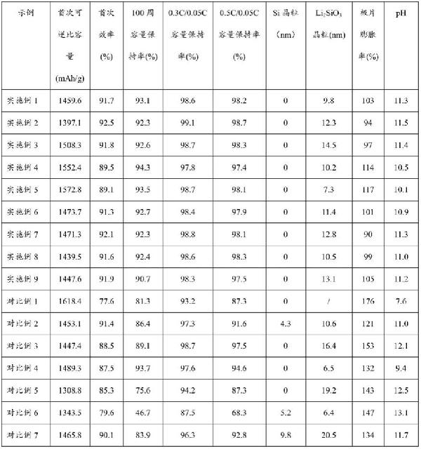 預(yù)鋰化硅氧復(fù)合材料、制備方法和應(yīng)用與流程