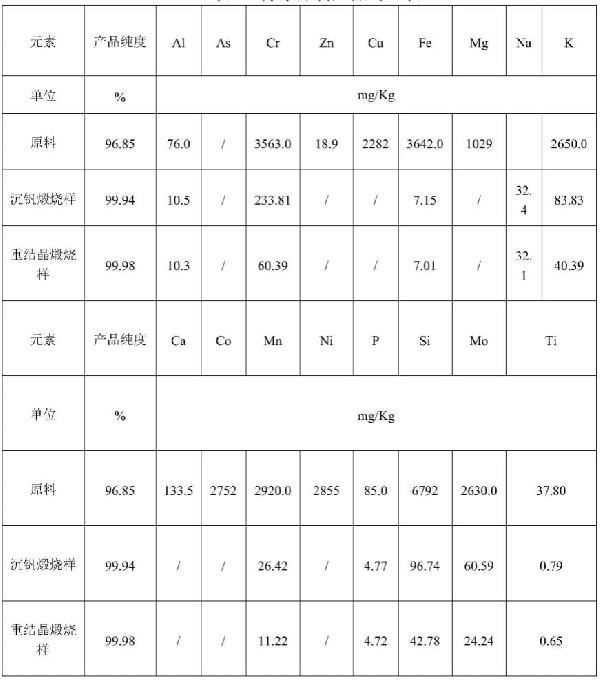 適用于釩電解液的高純五氧化二釩的制備方法與流程